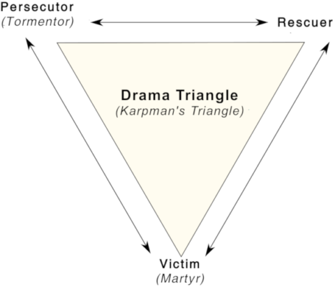 The Drama Triangle or Karpman Triangle