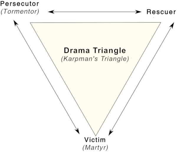 illustration of Karpman's triangle representing a triangle on its point with on each tip the Persecutor, the Savior and the Victim.