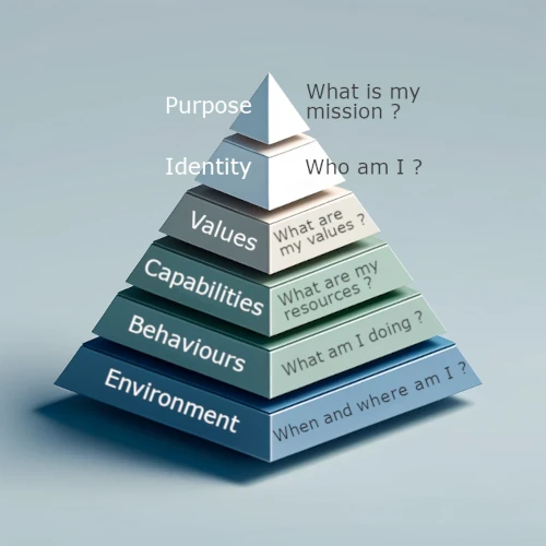 Holistic coaching: Dilts pyramid with the various stages used in coaching: envrionement, behaviours, capabilities, values, identity and purpose